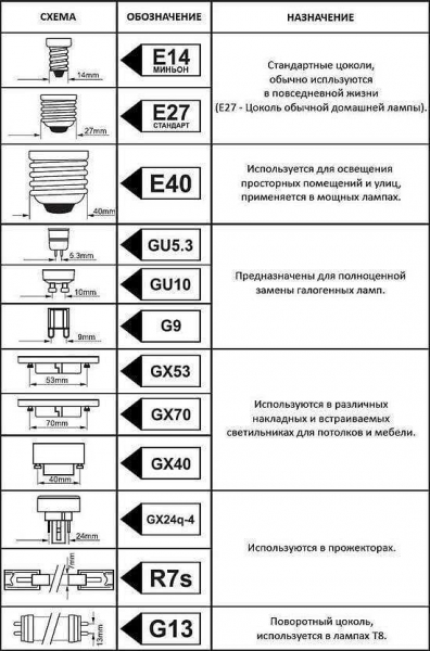 Цоколи светодиодных ламп: виды, маркировка, технические параметры + как подобрать нужный