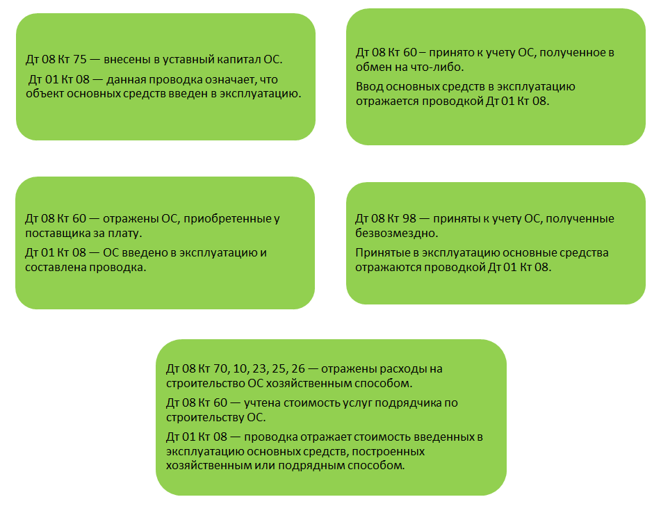 Отражение в учете объекта ОС, введенного в эксплуатацию: проводки