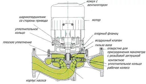 Устройство циркуляционного насоса с сухим ротором