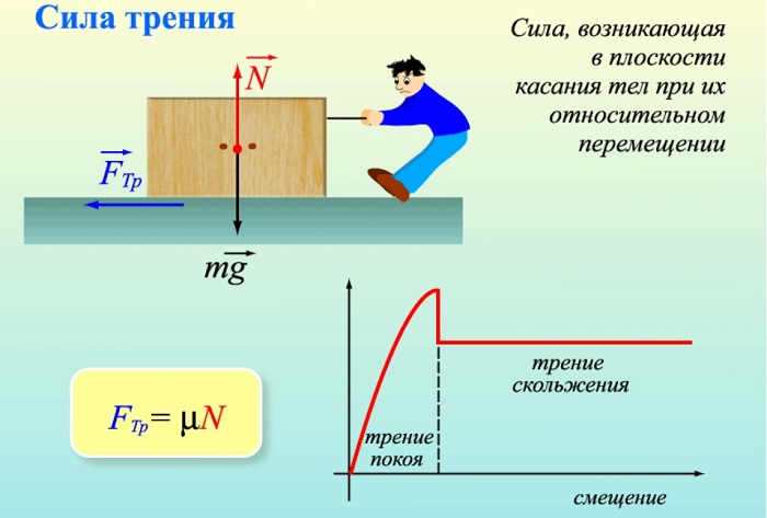 Сила трения