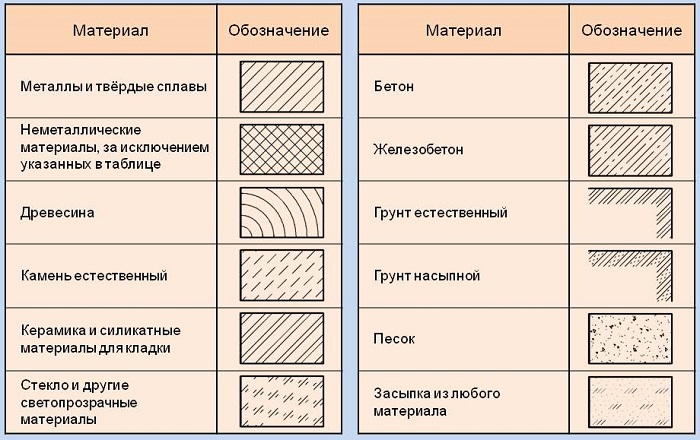 Обозначение материалов в сечениях