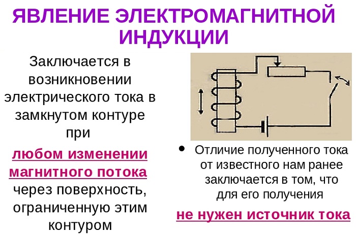 Явление электромагнитной индукции