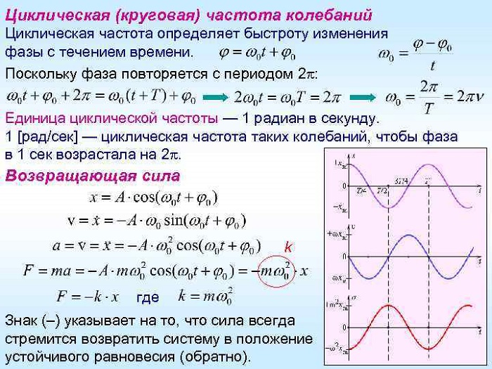 Частота колебаний картинка