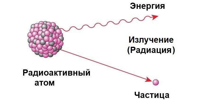 Схема радиоактивности