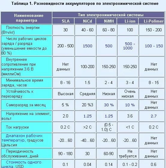 Расчет внутреннего сопротивления аккумулятора