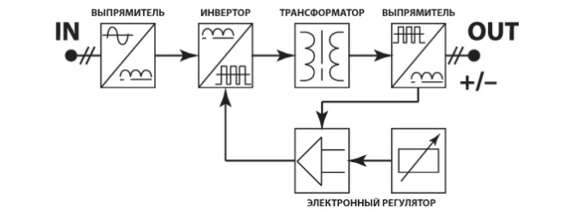 Устройство и особенности работы инверторов