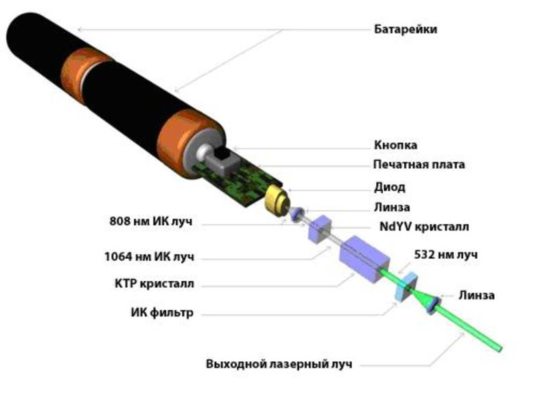 Устройство лазерной указки