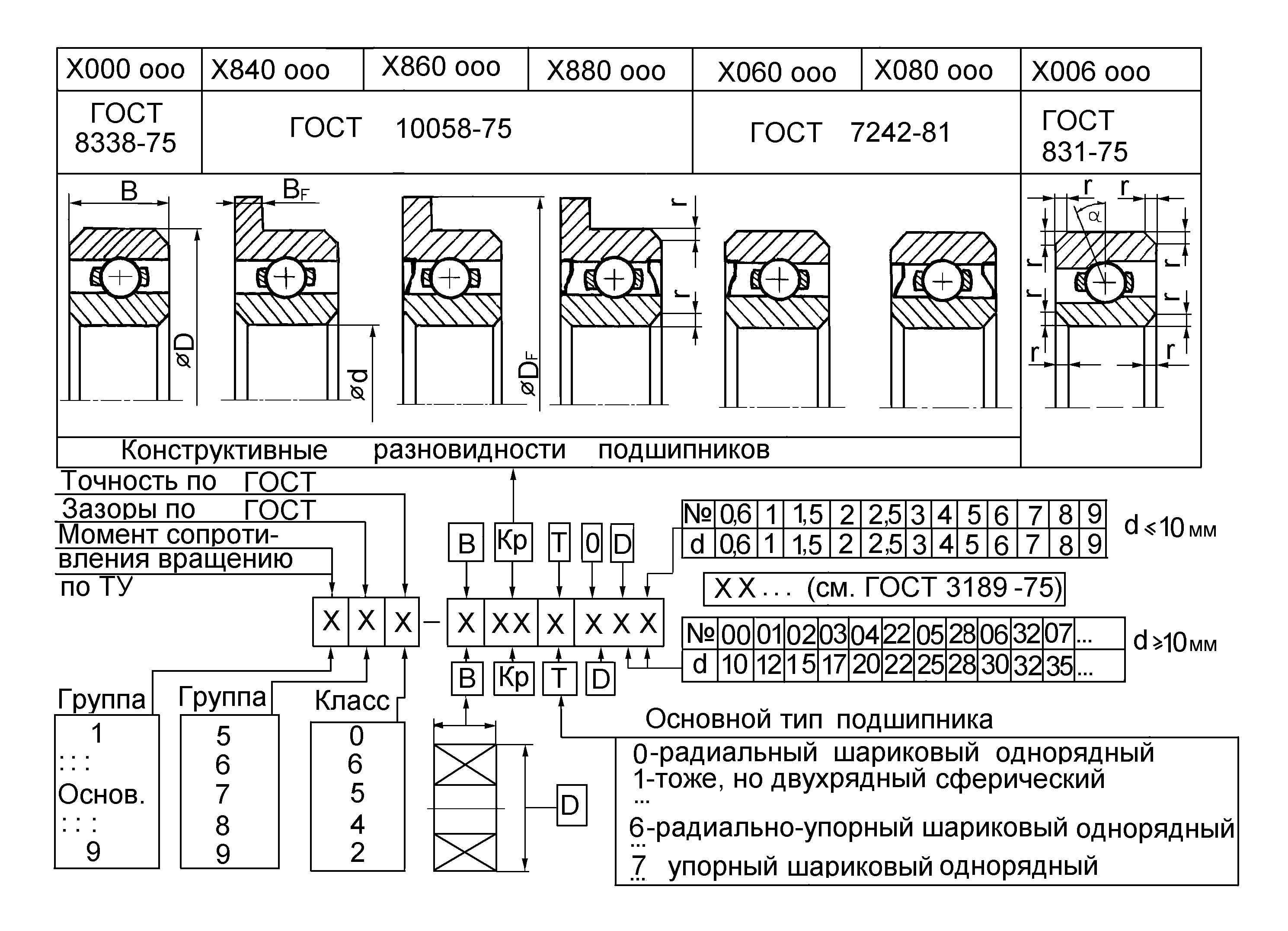 нумерация подшипников