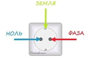Фото: принцип размещения контактов в розетке с землей