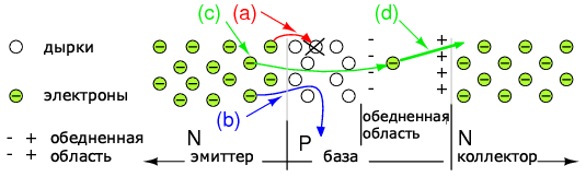 Движение электронов в биполярном npn транзисторе