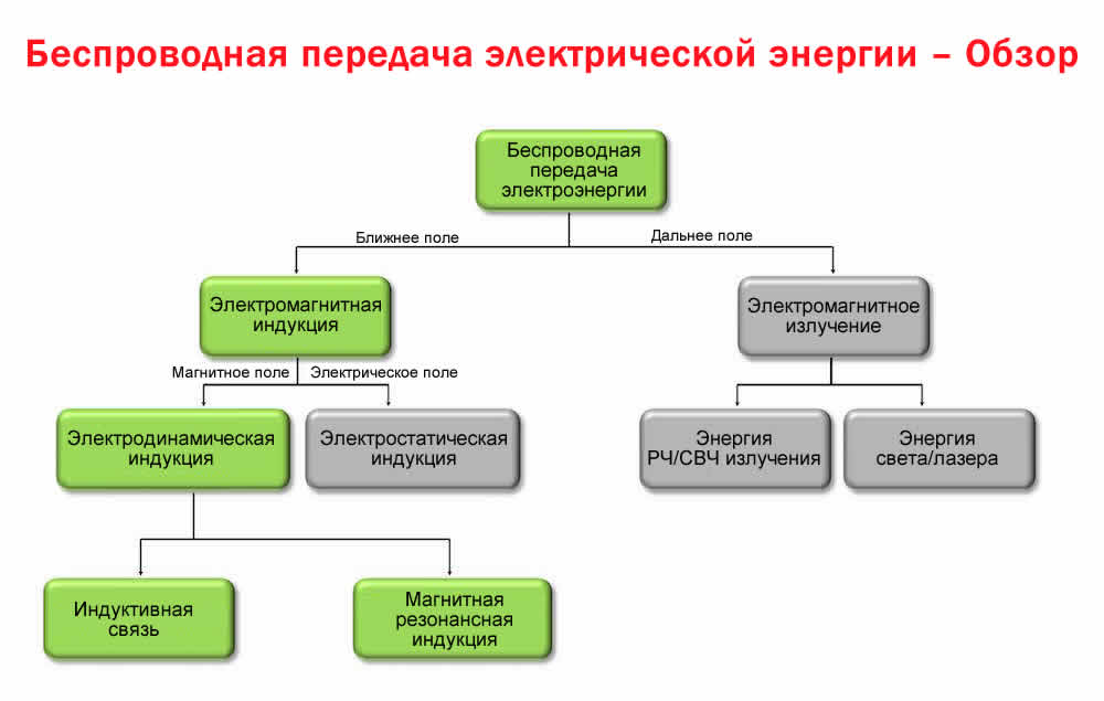 Обзор технологий беспроводной передачи электрической энергии и их охват стандартом Qi