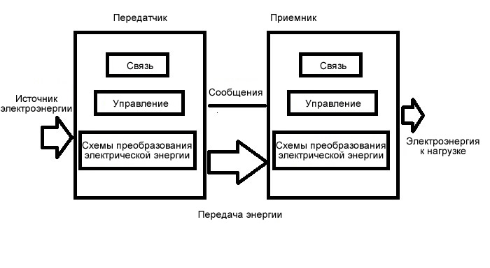 Структурная схема передатчика и приемника беспроводной передачи электрической энергии