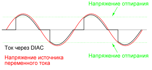 Форма сигналов на симметричном динисторе (DIAC)