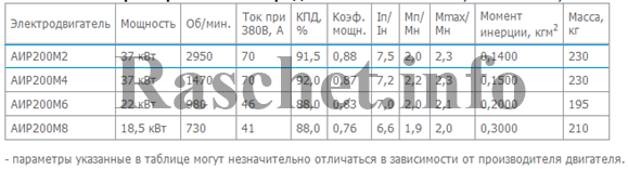 Таблица 1 - Технические характеристики электродвигателей типа АИР