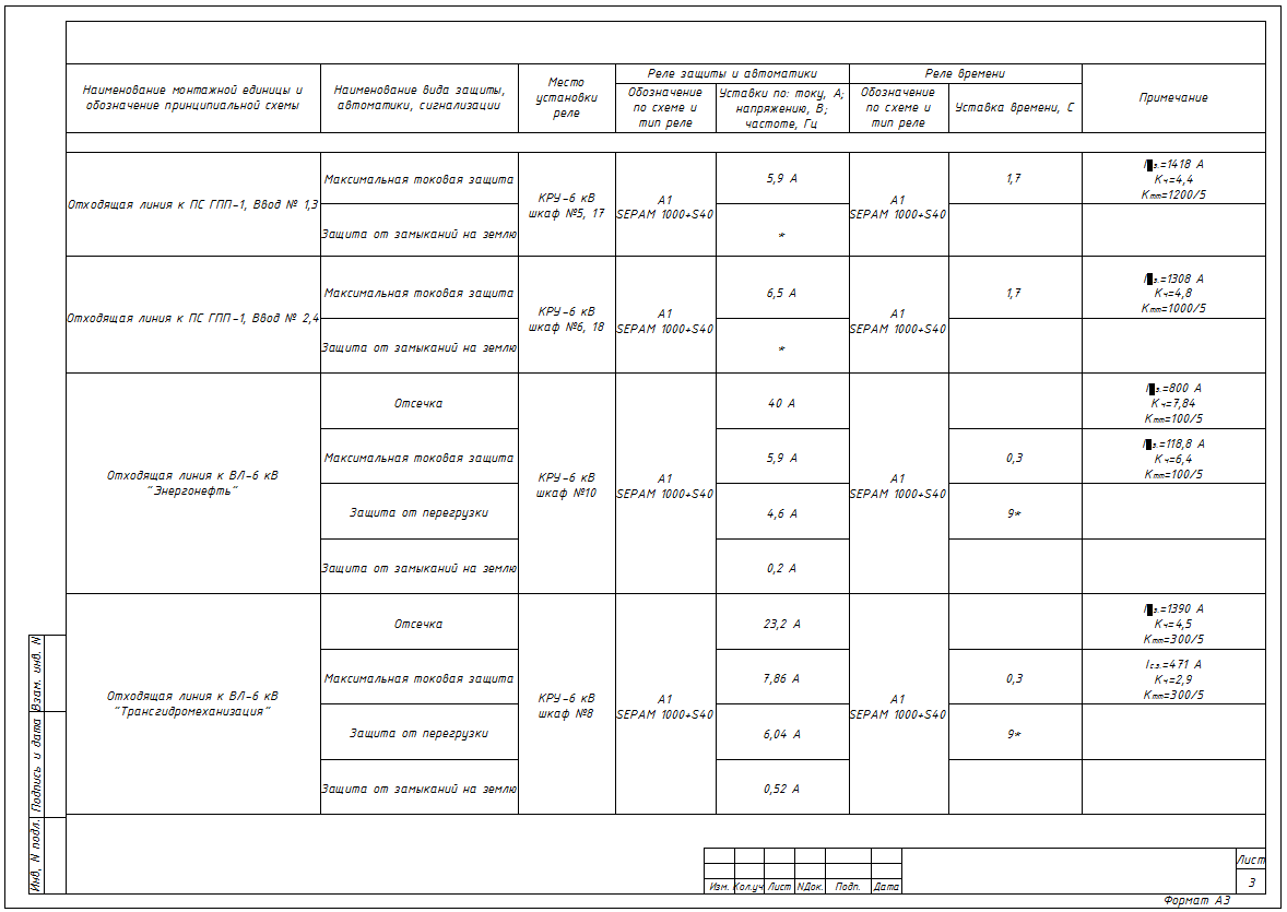 Рис.2 – Пример заполнения таблицы уставок РЗА последующие листы