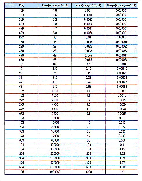 Таблица определения емкости конденсатора