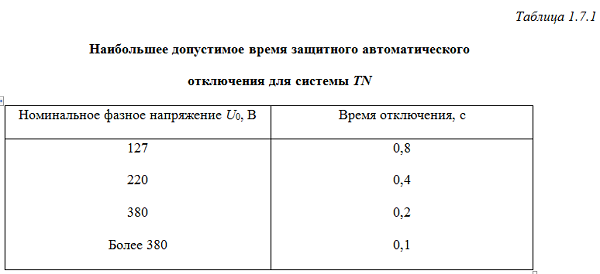 ПУЭ 7 издание таблица 1.7.1