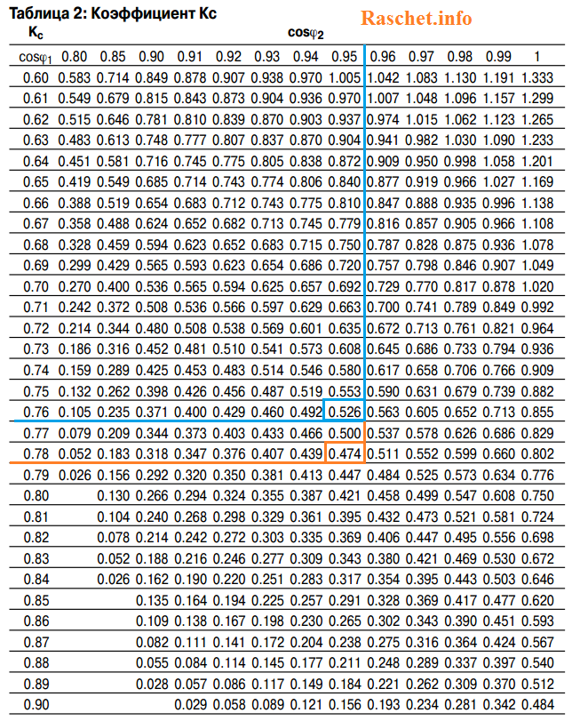 Таблица 2 - определение коэффициента Кс