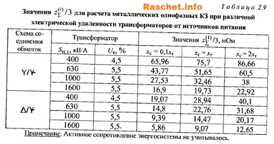 Таблица 2.9 - Значения суммраного сопротивления цепи