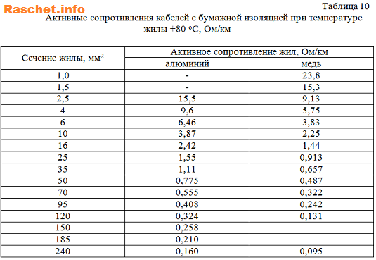 Таблица 10 -Активные сопротивления кабелей с бумажной изоляцией при температуре жилы +80 С, Ом/км