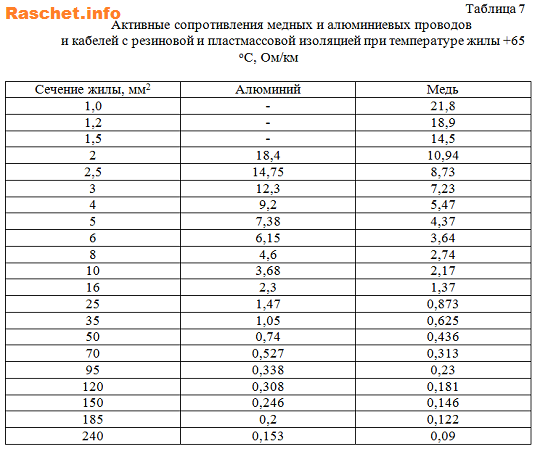 Таблица 7 - Активные сопротивления медных и алюминиевых проводов и кабелей с резиновой и пластмассовой изоляцией при температуре жилы +65 С, Ом/км