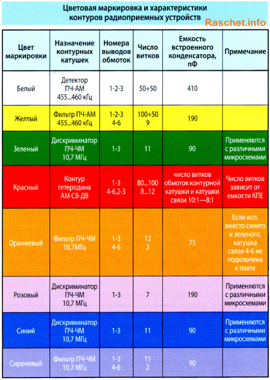 Цветовая маркировка и характеристики контуров радиоприемных устройств