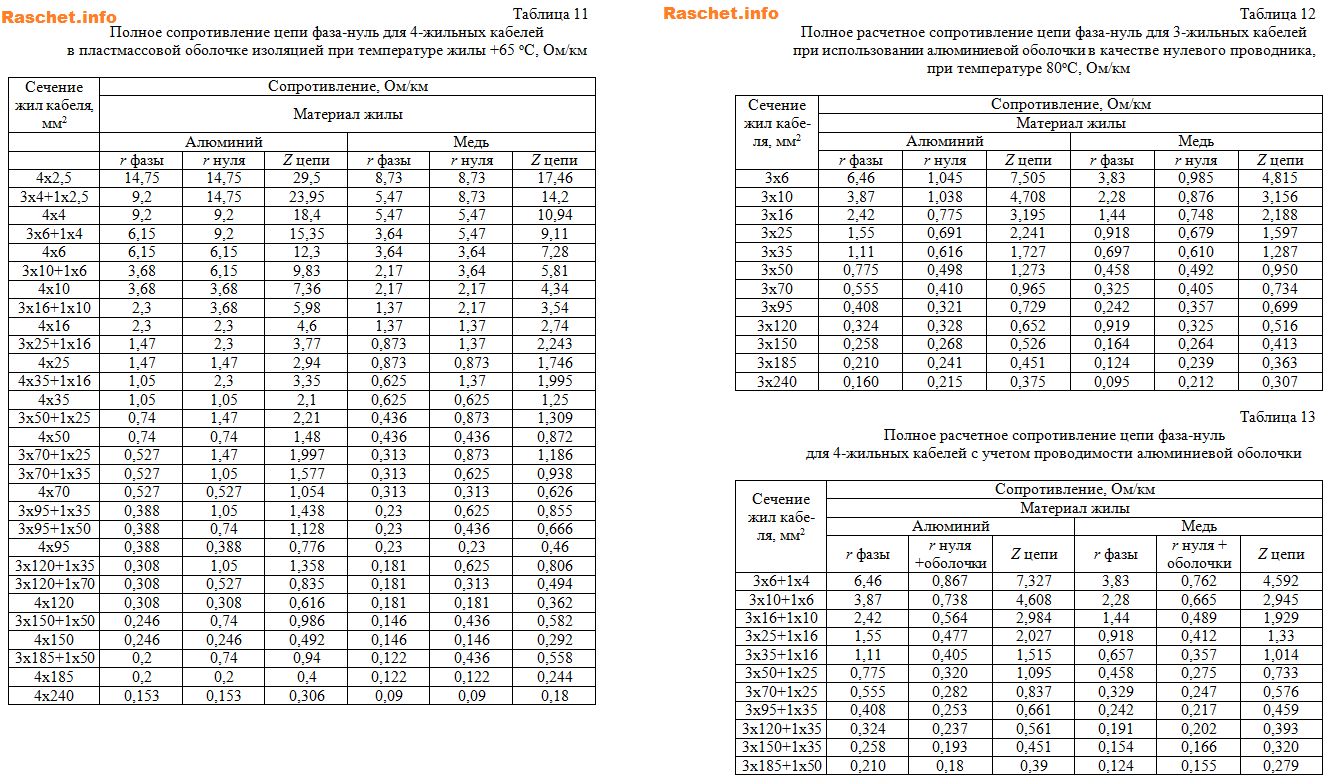 Таблицы 11 - 13 - со значениями полного расчетного сопротивления цепи фаза-нуль для 3(4)- жильных кабелей с различной изоляцией и при температуре жилы +65(+80)