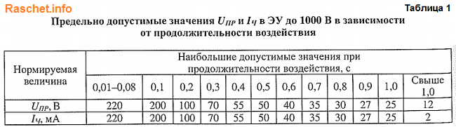 Таблица 1 - Предельно допустимые значения Uпр и Iч в электроустановках до 1000 В