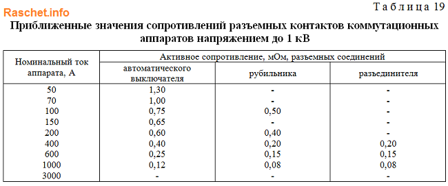 Таблица 19 - Значения сопротивлений разъемных контактов коммутационных аппаратов напряжением до 1 кВ ГОСТ 28249-93