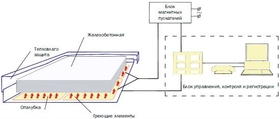 Схема работы станции для прогрева бетона