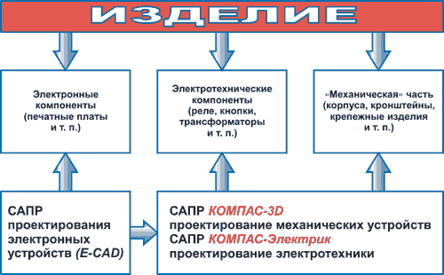 Процесс проектирования и состав электрического устройства