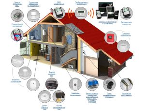 Структура охранной сигнализации для дома