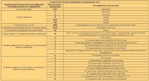 Выбор светодиодной ленты Выбор светодиодной ленты