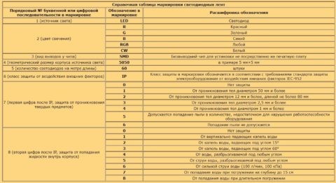 Выбор светодиодной ленты