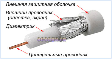 Коаксиальный кабель с алюминиевой оплеткой и фольгой