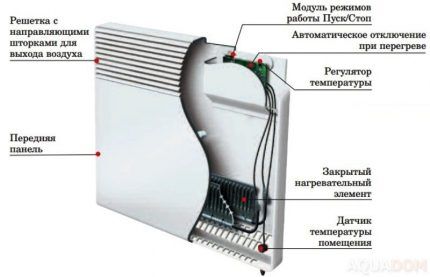 Конструкция электрического конвектора