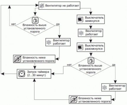 Схема работы вентилятора Схема работы вентилятора