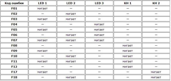 Коды неисправности 