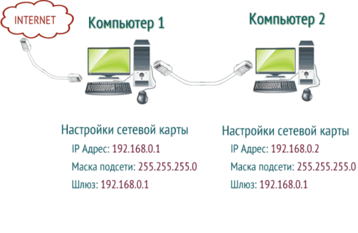 Как соединить два компьютера между собой через сетевой кабель