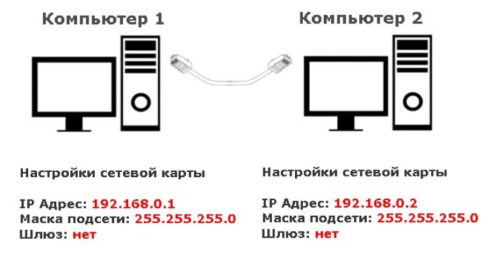 Как соединить два компьютера между собой через сетевой кабель