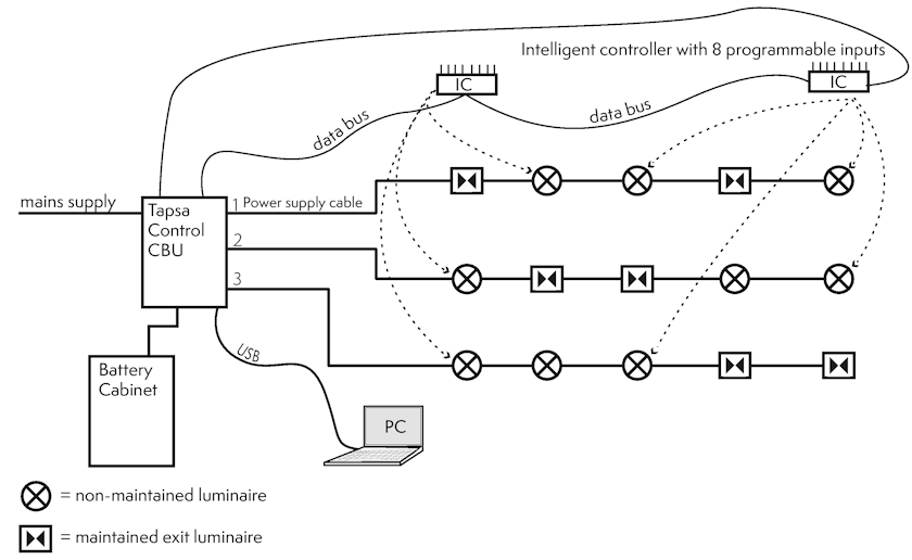 Структурная схема управления аварийным освещением на базе интеллектуальных контроллеров.