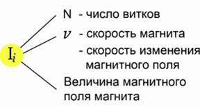 явление электромагнитной индукции