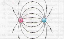 Линии напряженности системы двух зарядов