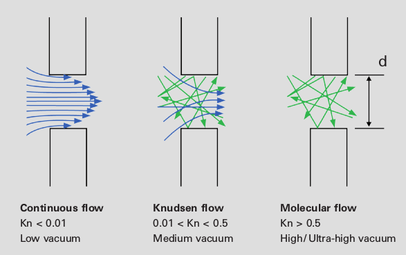 Profiles of the various types of flow regimes