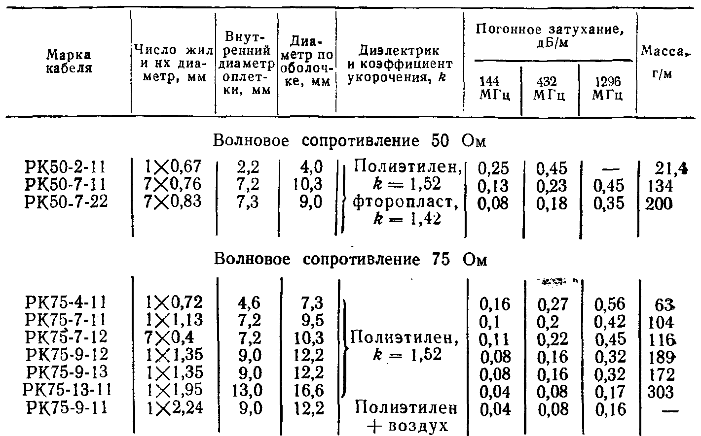 Технические и волновые параметры коаксиальных кабелей