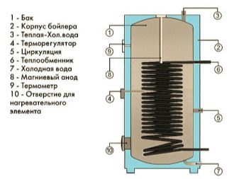 Разновидности и особенности теплообменников для горячей воды от отопления