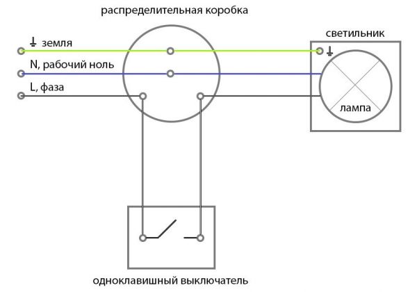 Примитивная схема подсоединения, которая будет понятна даже для новичка. Здесь L- фазный провод подсоединяется к коммутатору, а другие проводники к светильнику
