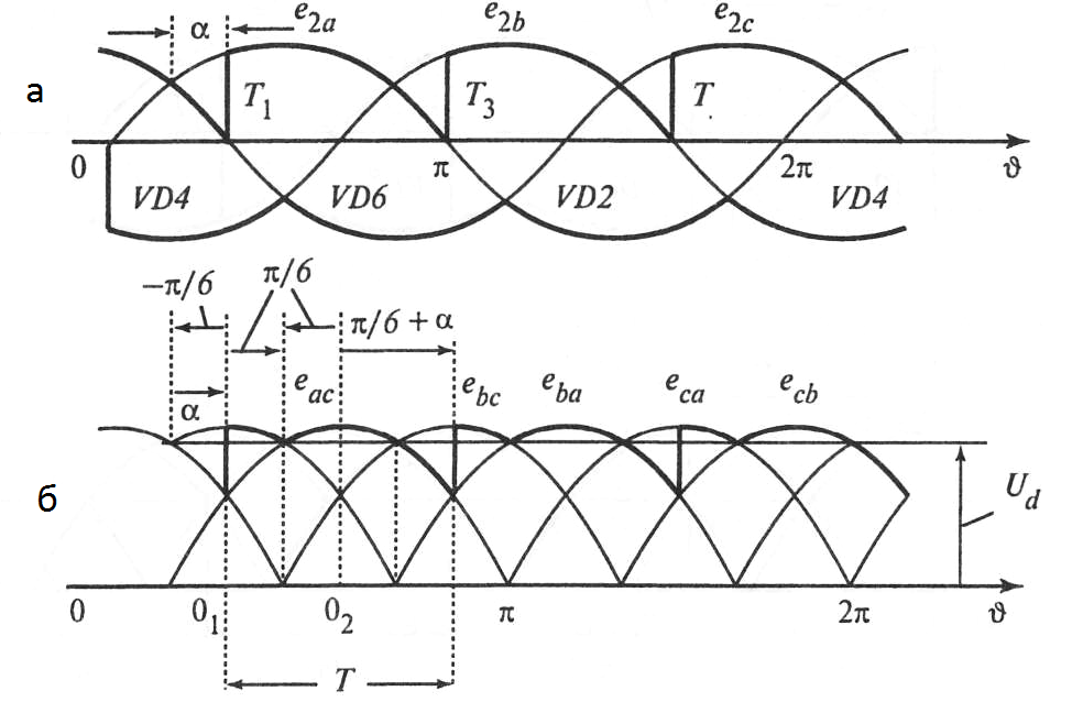 Временные диаграммы выпрямителей