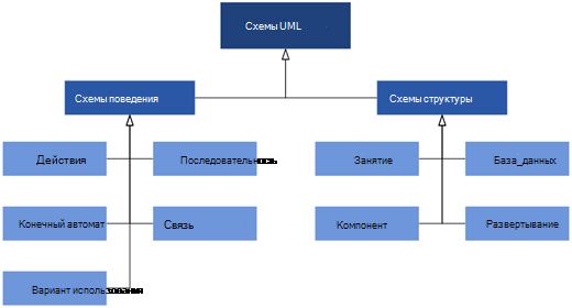 Схемы UML, доступные в Visio, делятся на две категории схем: поведение и схемы структуры.