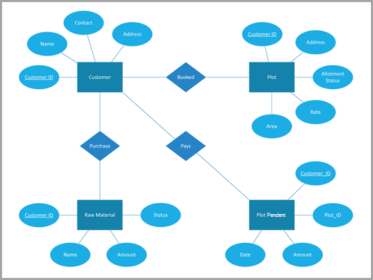 Схема схемы Чена для организации управления строительством.